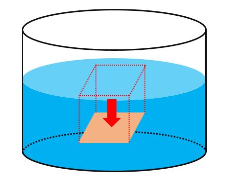 水圧は水深に比例？水の重さと面積から水による圧力の公式を導出する