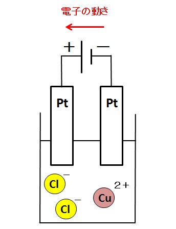 塩化銅水溶液の電気分解は簡単！イオンと電子の動きを図で理解しよう