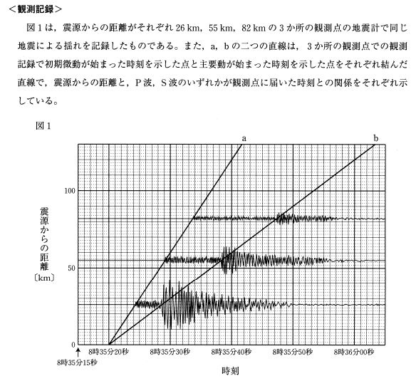 緊急地震速報の発表から主要動を観測するまでの時間を求めよう