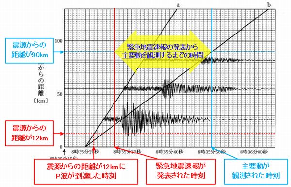 緊急地震速報の発表から主要動を観測するまでの時間を求める方法は？