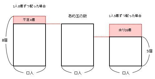 過不足算 余りや不足を足す 引く 面積図でパターン暗記脱却 みみずく戦略室