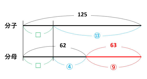 【□を求める計算】比と線分図を使えば簡単！□が2つあっても解ける