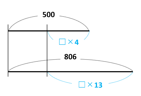 【□を求める計算】比と線分図を使えば簡単！□が2つあっても解ける