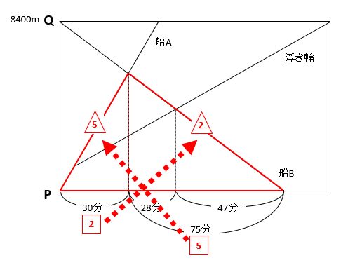 【流水算】速さと比の応用問題もダイヤグラムを描けば簡単に解ける！