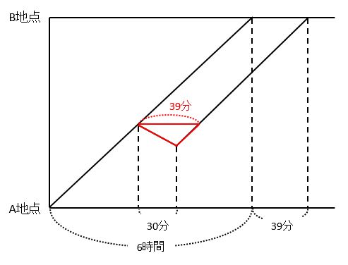 【流水算】速さと比の応用問題もダイヤグラムを描けば簡単に解ける！