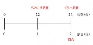 【割合】線分図で倍・百分率・歩合がわかる!公式も「くもわ」も不要 | みみずく戦略室