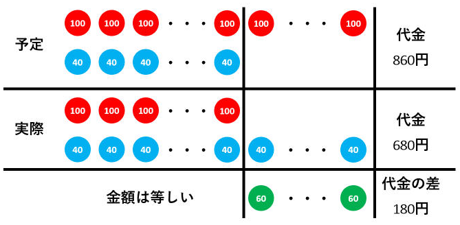 【差集め算】とりちがえ問題を表・面積図・消去算で解いてみよう！