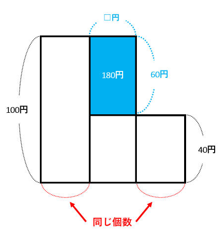 差集め算 とりちがえ問題を表 面積図 消去算で解いてみよう みみずく戦略室