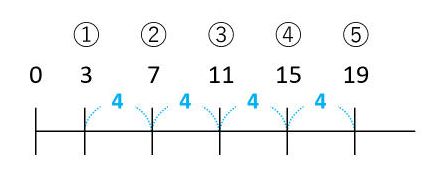 【等差数列】公式を導いてみよう！n番目の数も和も簡単に求められる