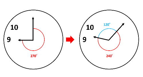 【時計算】長針と短針が作る角度？速さの応用問題は追い越しの旅人算