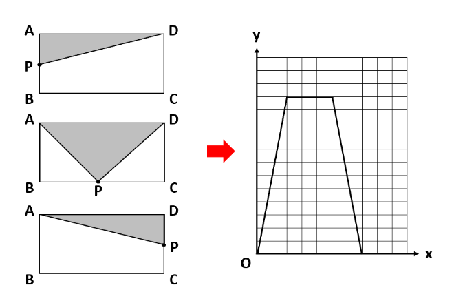 【一次関数の利用】動点問題で三角形を考える！yをxの式で表すコツ