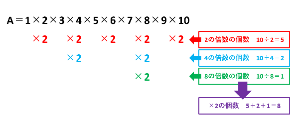 【数の性質】整数の積は2で何回割り切れるか？素因数分解の応用問題